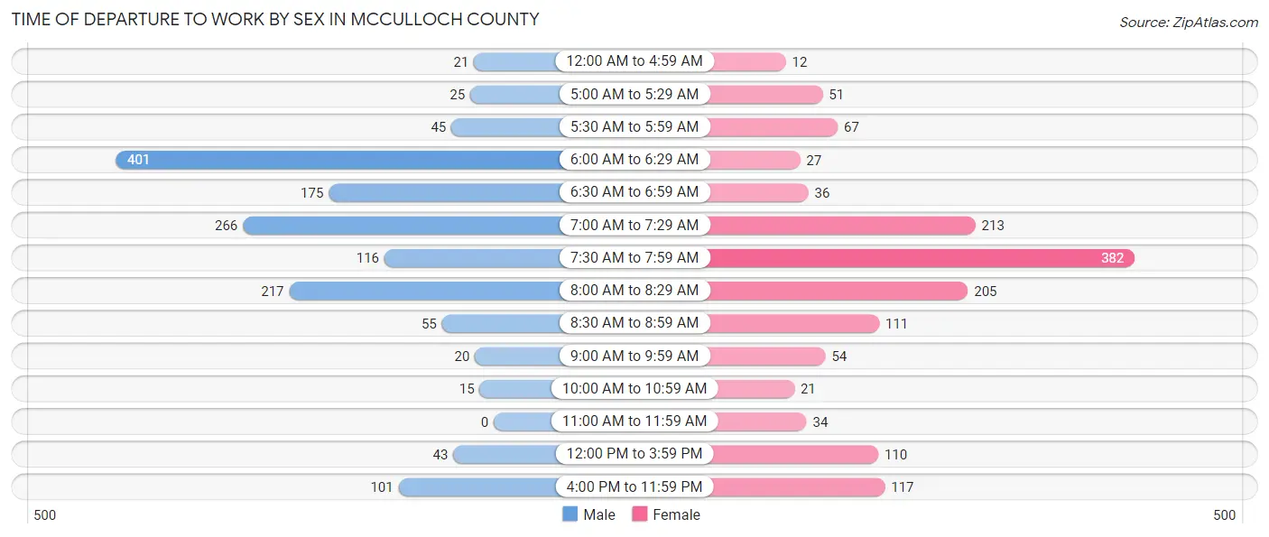 Time of Departure to Work by Sex in McCulloch County