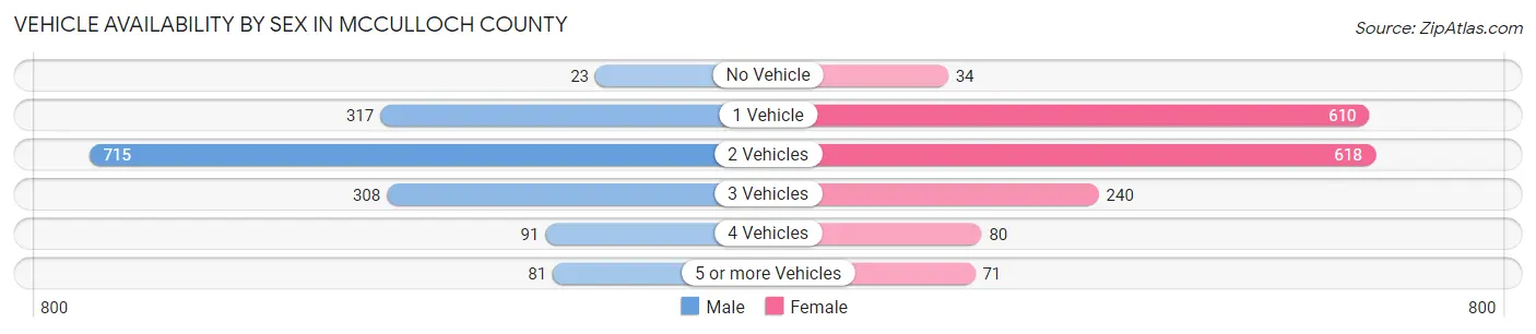 Vehicle Availability by Sex in McCulloch County