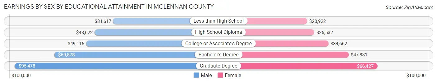 Earnings by Sex by Educational Attainment in McLennan County