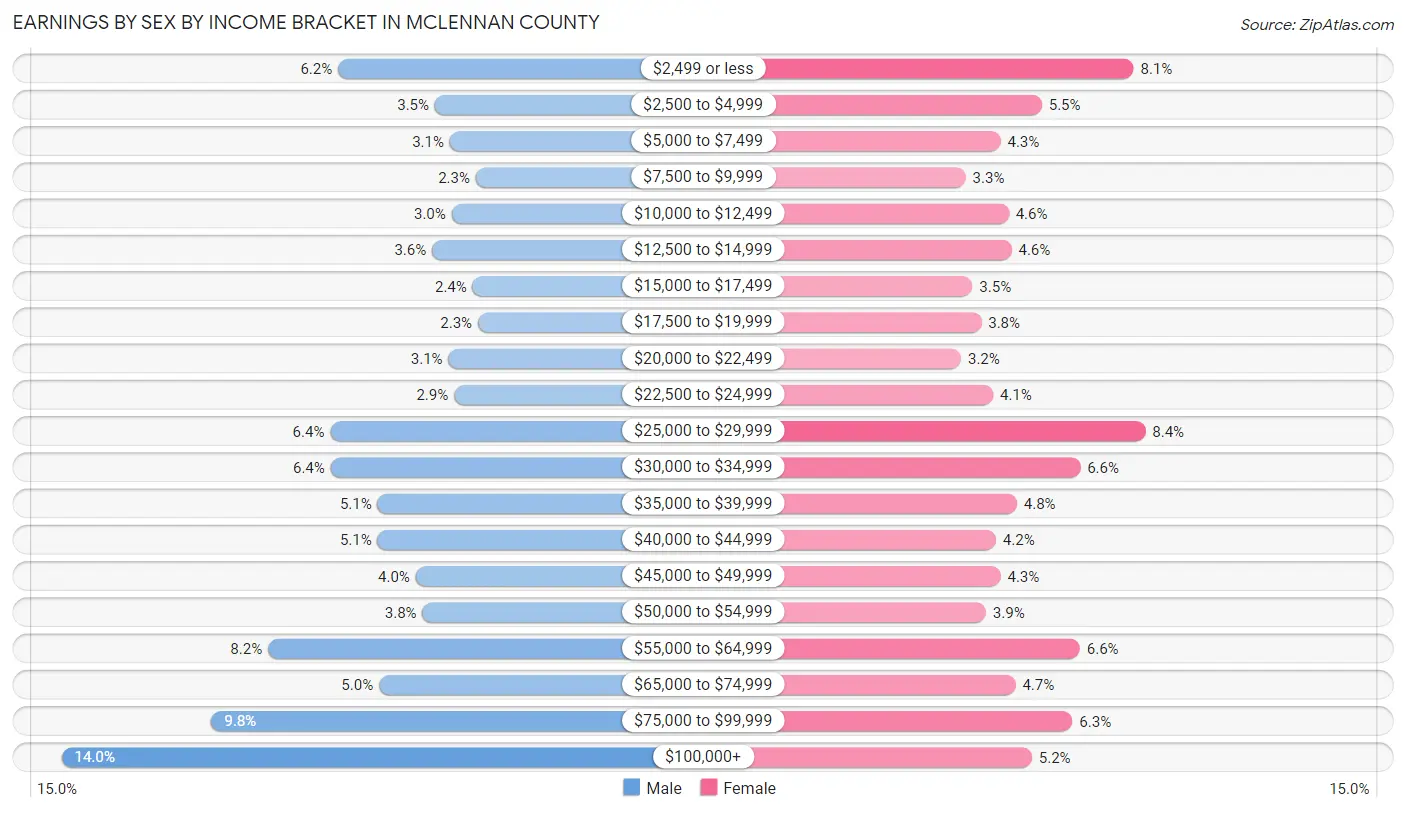 Earnings by Sex by Income Bracket in McLennan County