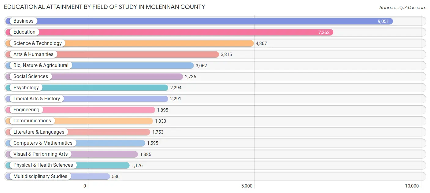 Educational Attainment by Field of Study in McLennan County