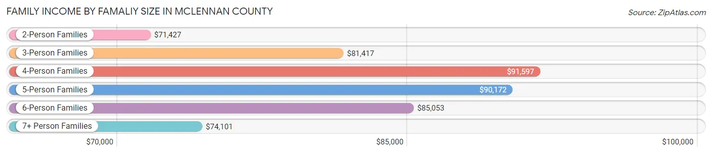 Family Income by Famaliy Size in McLennan County