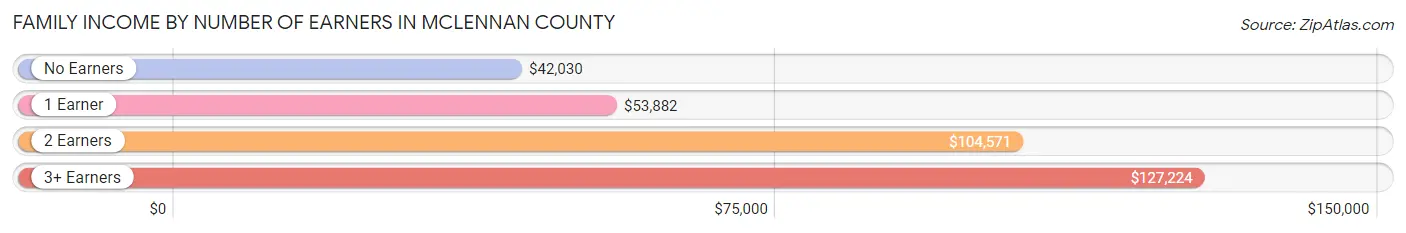 Family Income by Number of Earners in McLennan County
