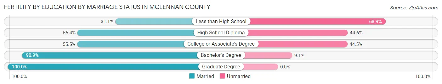 Female Fertility by Education by Marriage Status in McLennan County