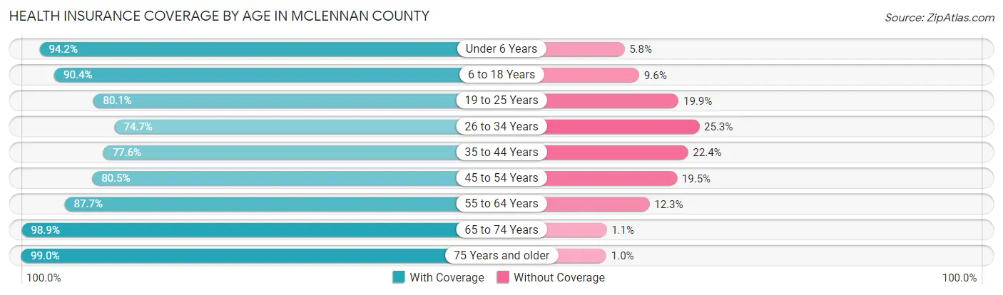 Health Insurance Coverage by Age in McLennan County
