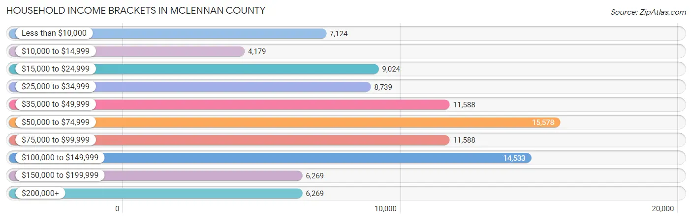 Household Income Brackets in McLennan County