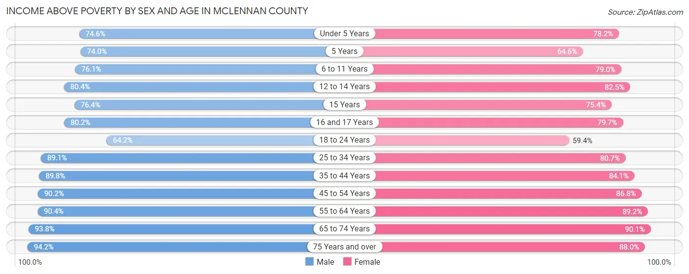 Income Above Poverty by Sex and Age in McLennan County
