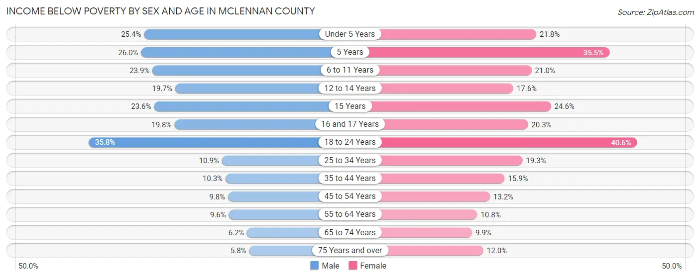 Income Below Poverty by Sex and Age in McLennan County