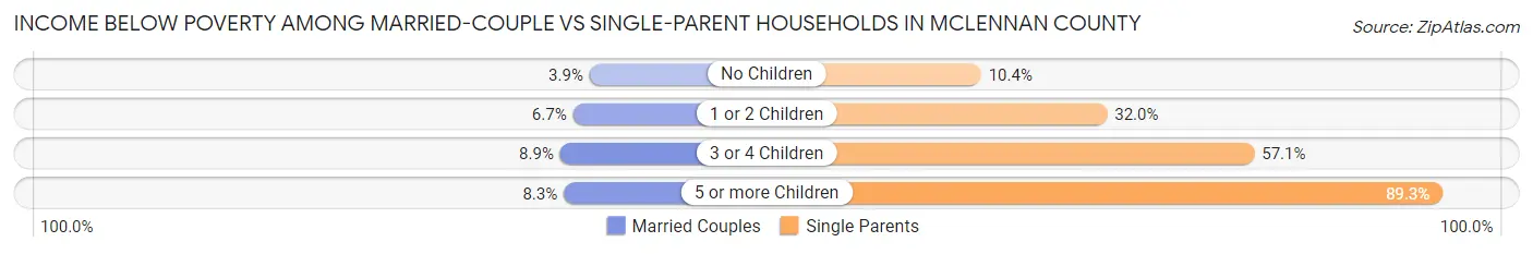 Income Below Poverty Among Married-Couple vs Single-Parent Households in McLennan County