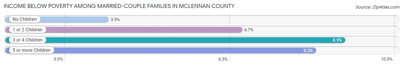 Income Below Poverty Among Married-Couple Families in McLennan County