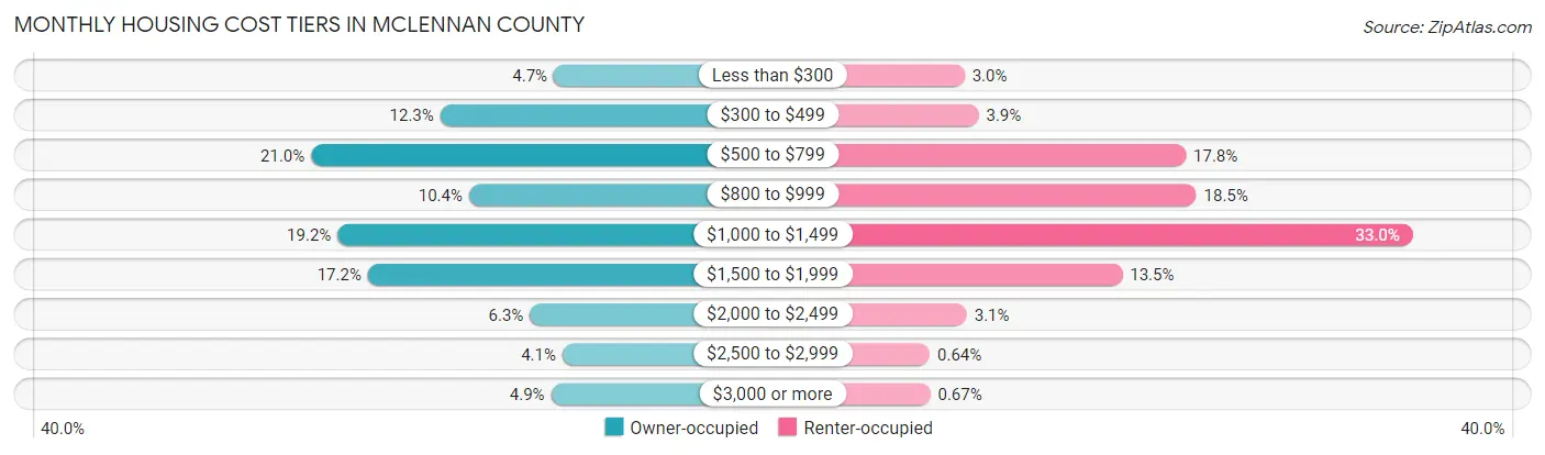 Monthly Housing Cost Tiers in McLennan County