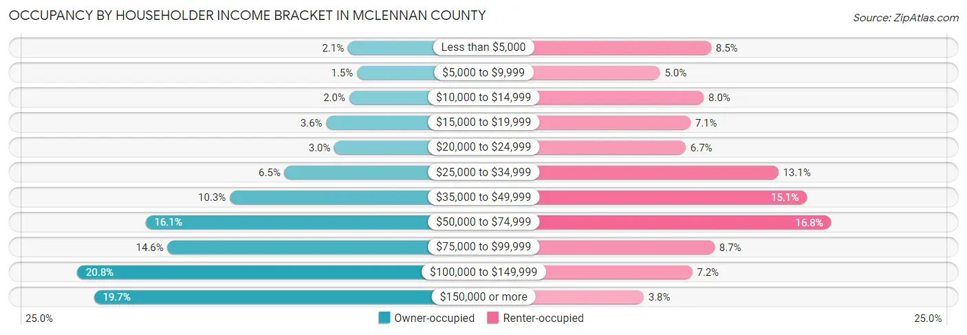 Occupancy by Householder Income Bracket in McLennan County