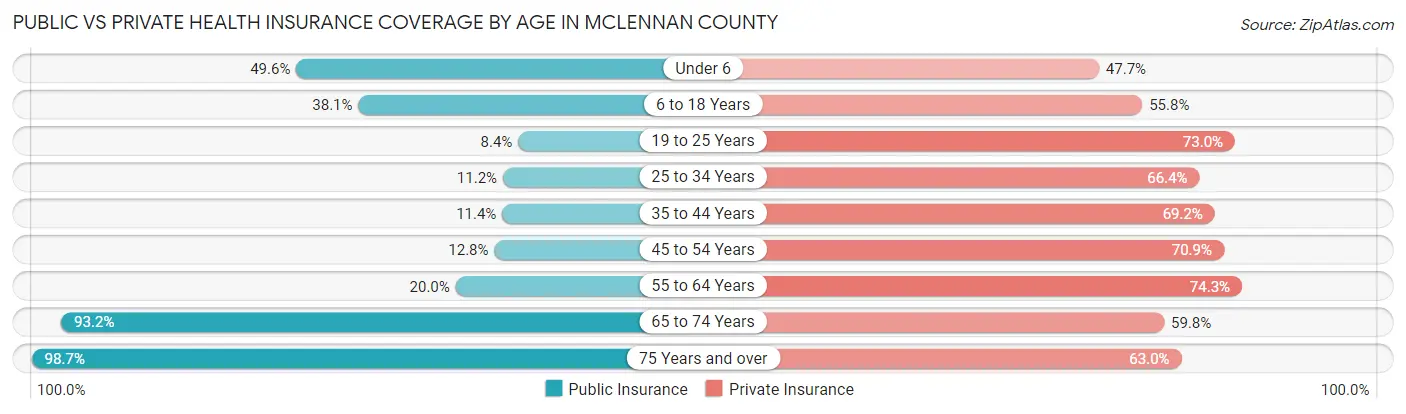 Public vs Private Health Insurance Coverage by Age in McLennan County