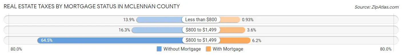 Real Estate Taxes by Mortgage Status in McLennan County