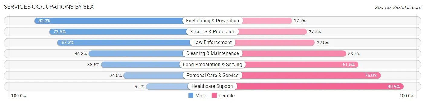 Services Occupations by Sex in McLennan County