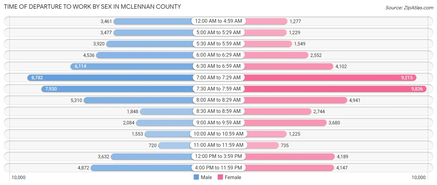 Time of Departure to Work by Sex in McLennan County