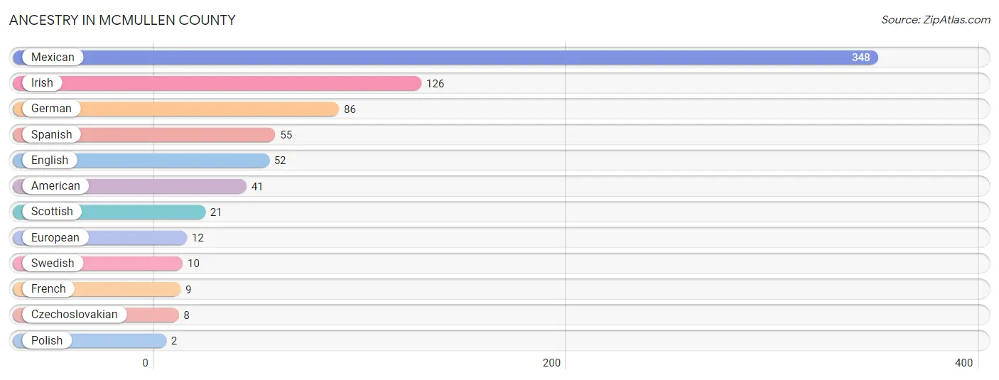 Ancestry in McMullen County