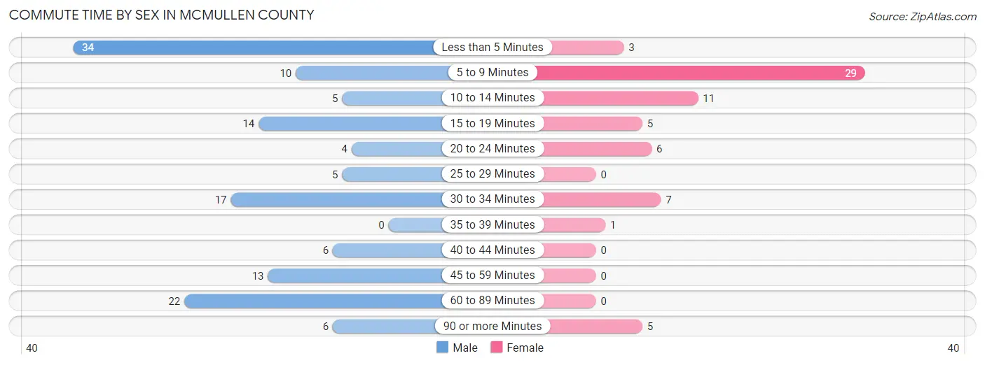 Commute Time by Sex in McMullen County
