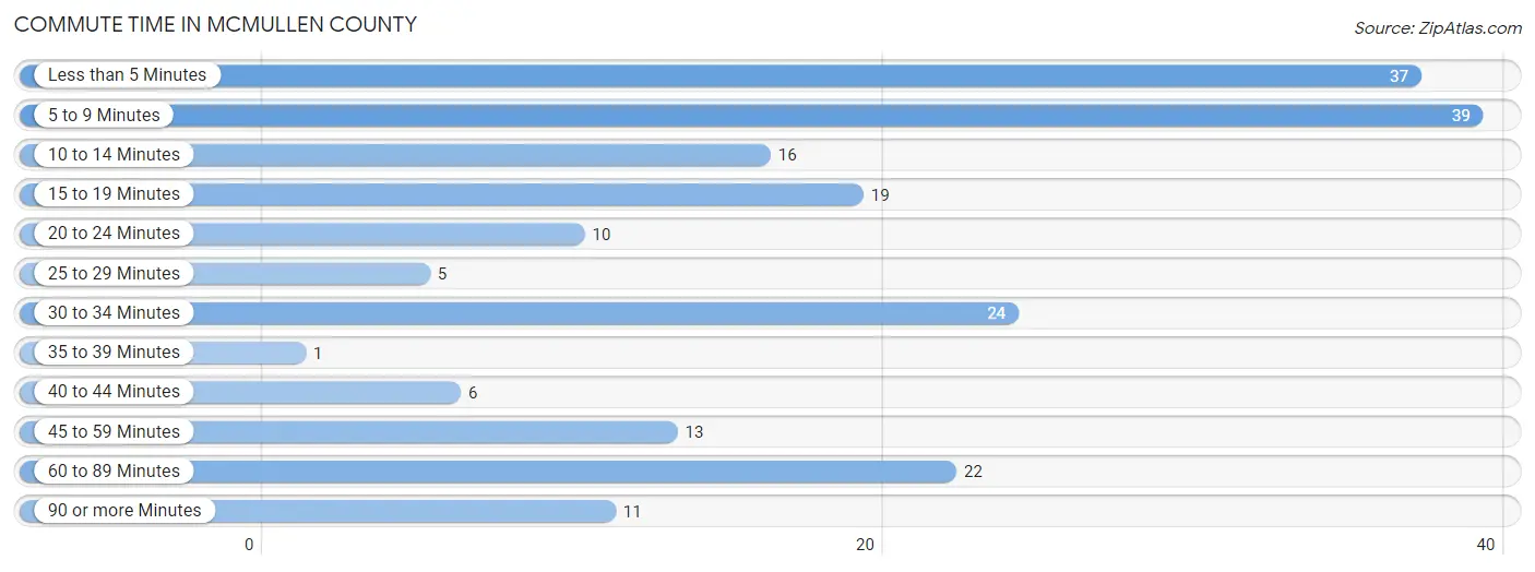 Commute Time in McMullen County