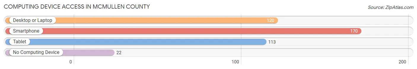 Computing Device Access in McMullen County