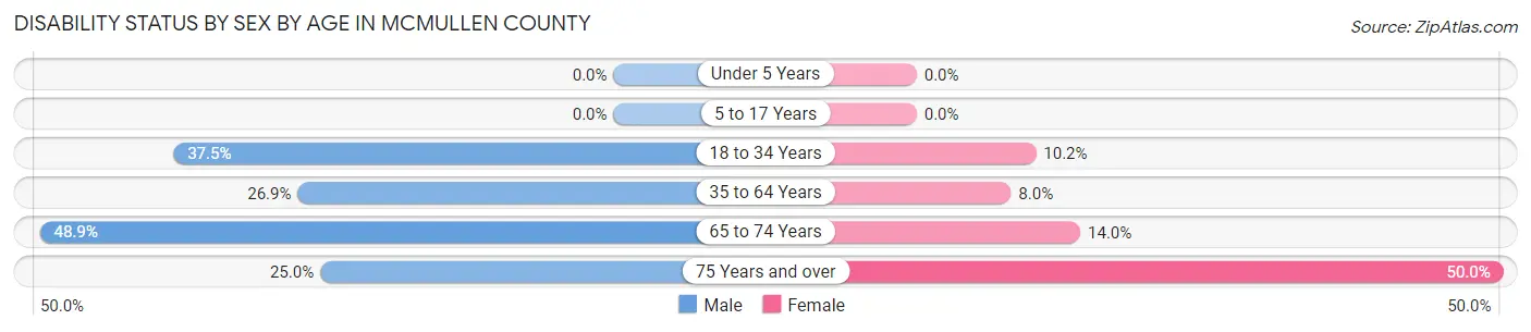 Disability Status by Sex by Age in McMullen County