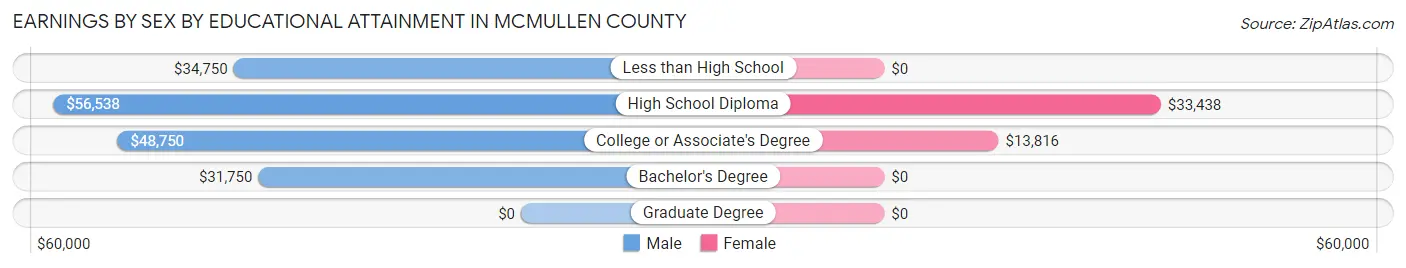 Earnings by Sex by Educational Attainment in McMullen County