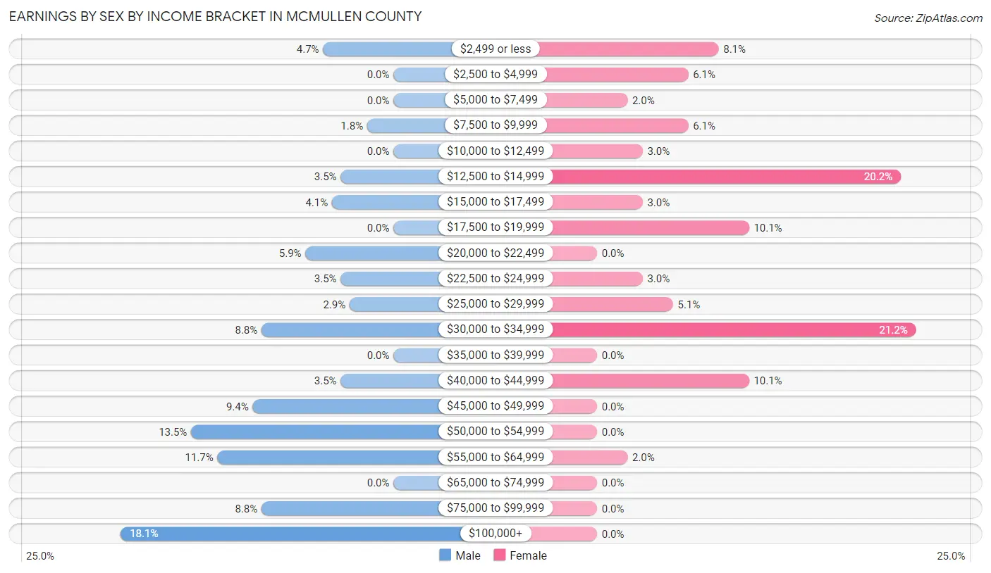 Earnings by Sex by Income Bracket in McMullen County