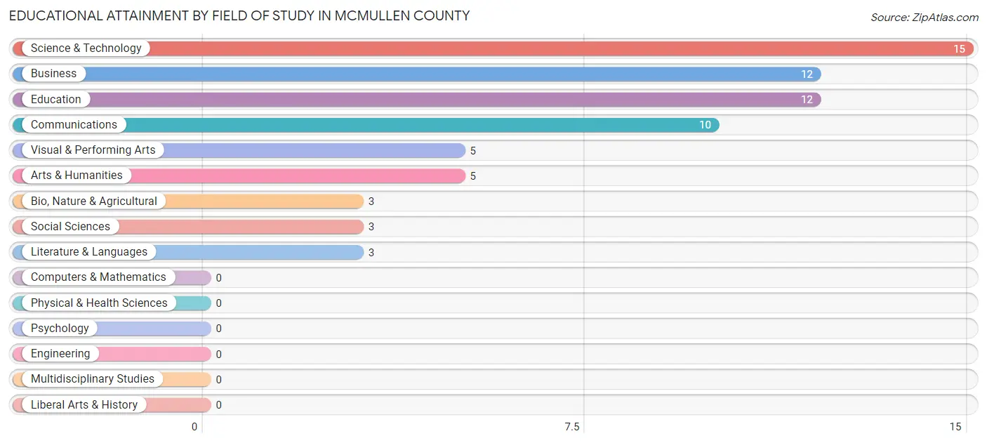 Educational Attainment by Field of Study in McMullen County