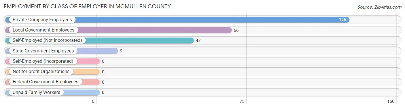 Employment by Class of Employer in McMullen County
