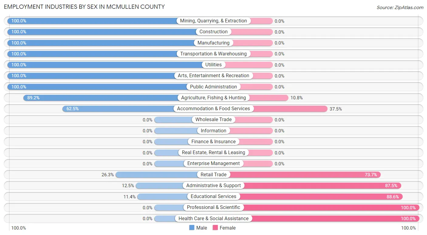 Employment Industries by Sex in McMullen County