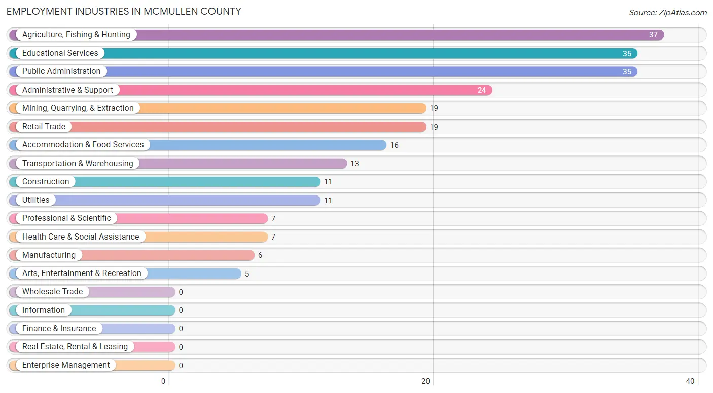Employment Industries in McMullen County