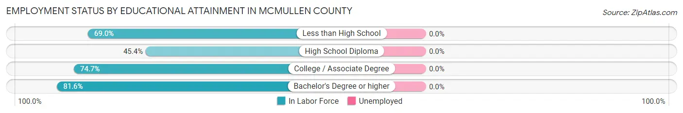Employment Status by Educational Attainment in McMullen County