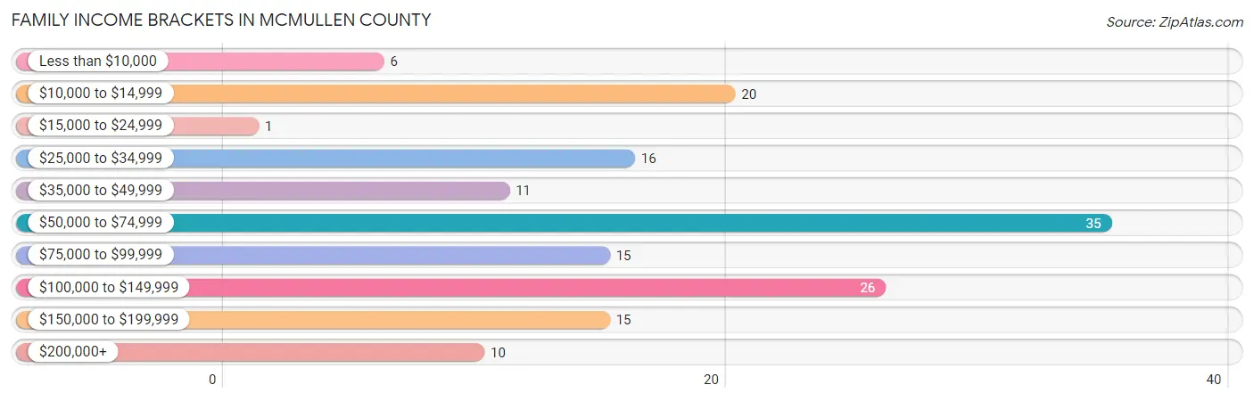 Family Income Brackets in McMullen County
