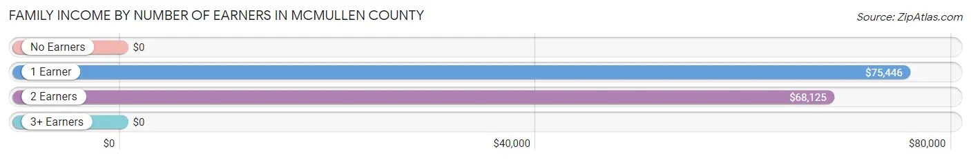 Family Income by Number of Earners in McMullen County