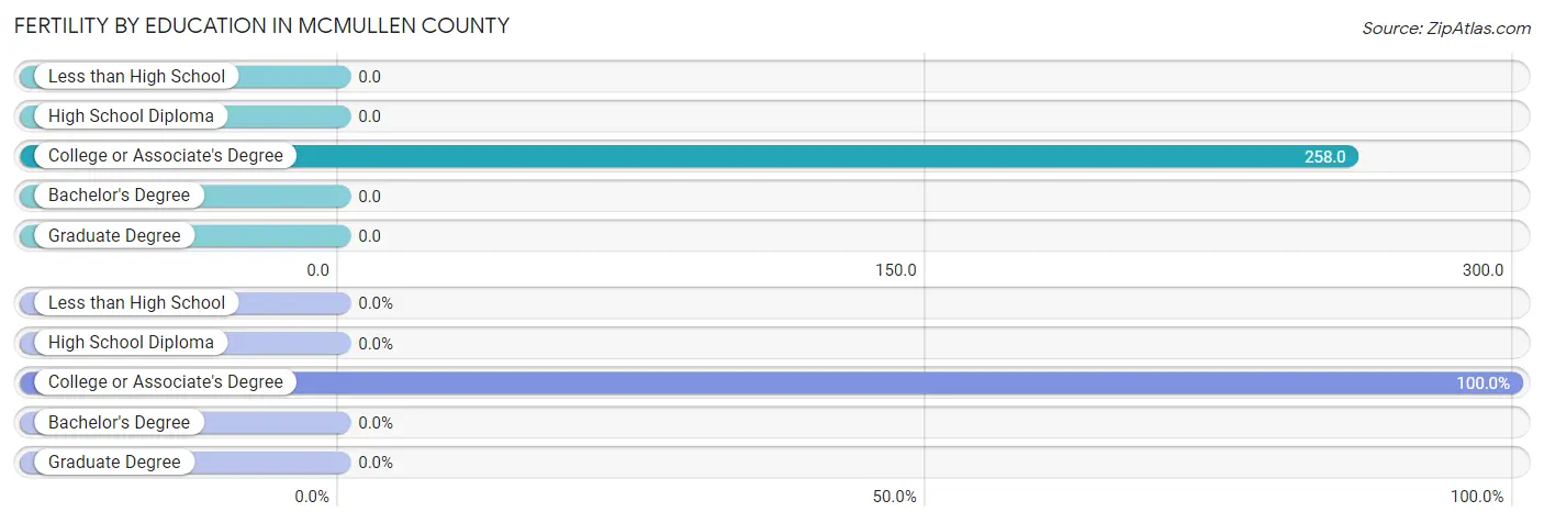 Female Fertility by Education Attainment in McMullen County