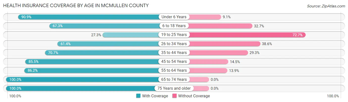 Health Insurance Coverage by Age in McMullen County