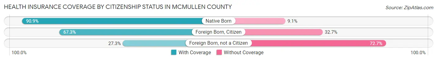 Health Insurance Coverage by Citizenship Status in McMullen County