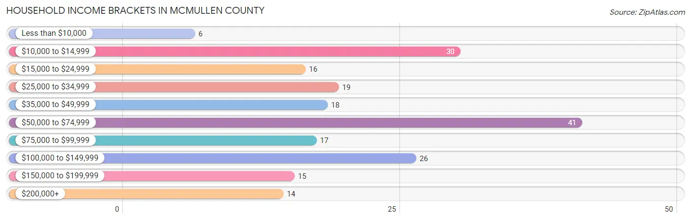 Household Income Brackets in McMullen County