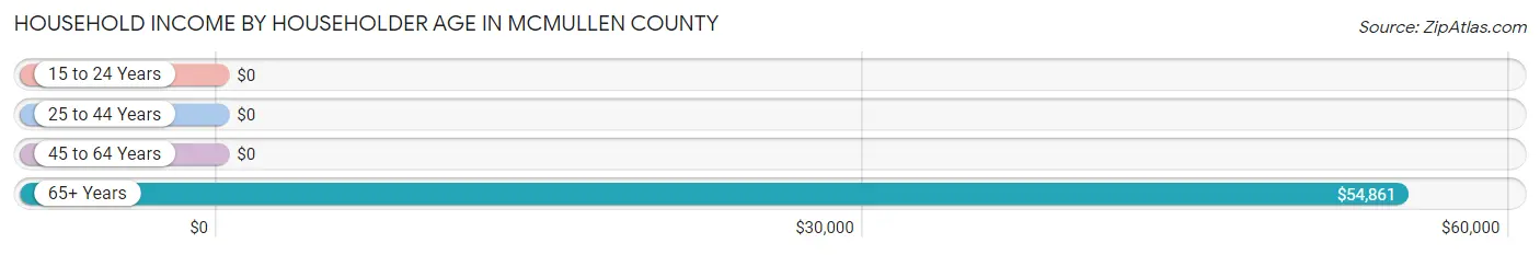 Household Income by Householder Age in McMullen County