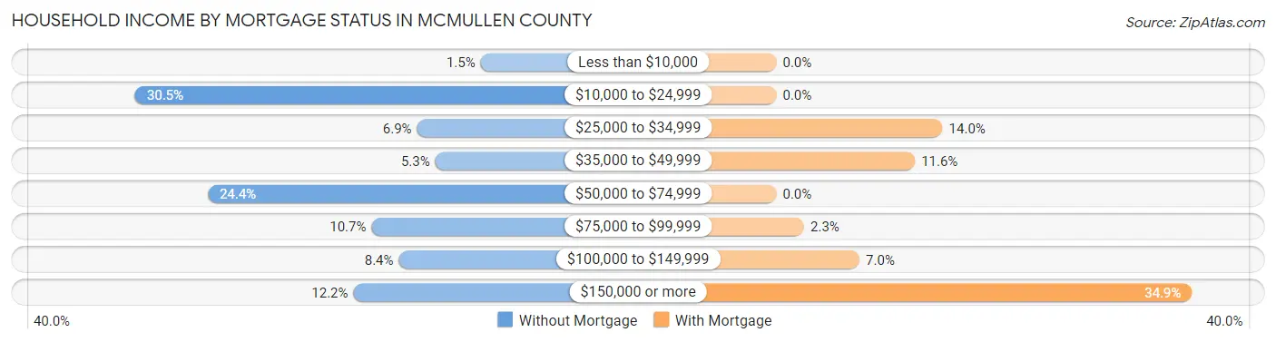 Household Income by Mortgage Status in McMullen County