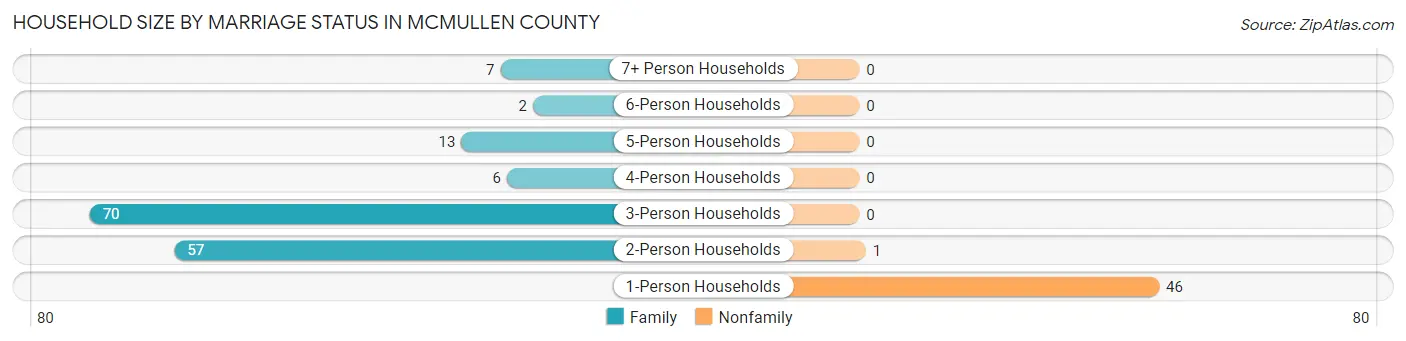 Household Size by Marriage Status in McMullen County