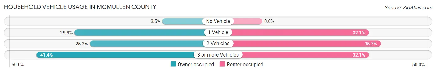 Household Vehicle Usage in McMullen County