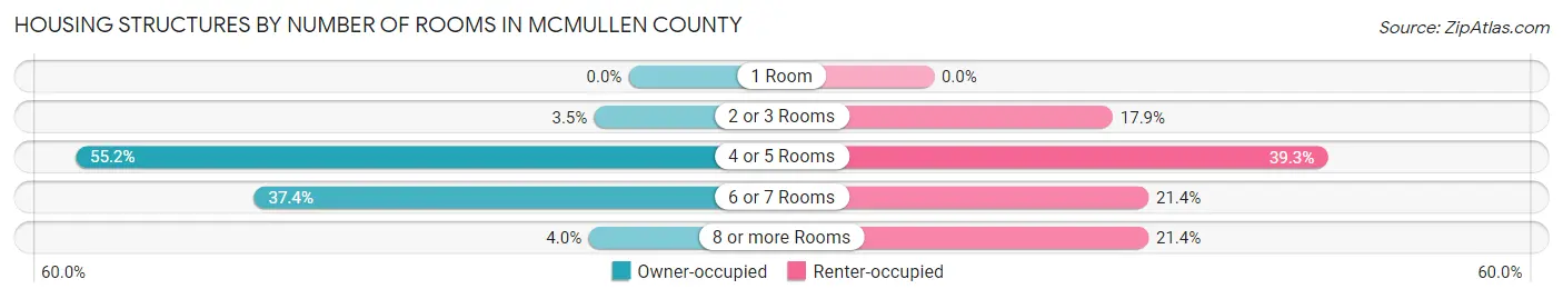 Housing Structures by Number of Rooms in McMullen County