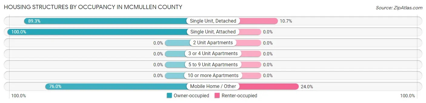 Housing Structures by Occupancy in McMullen County