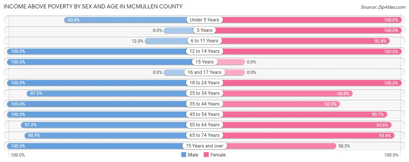 Income Above Poverty by Sex and Age in McMullen County