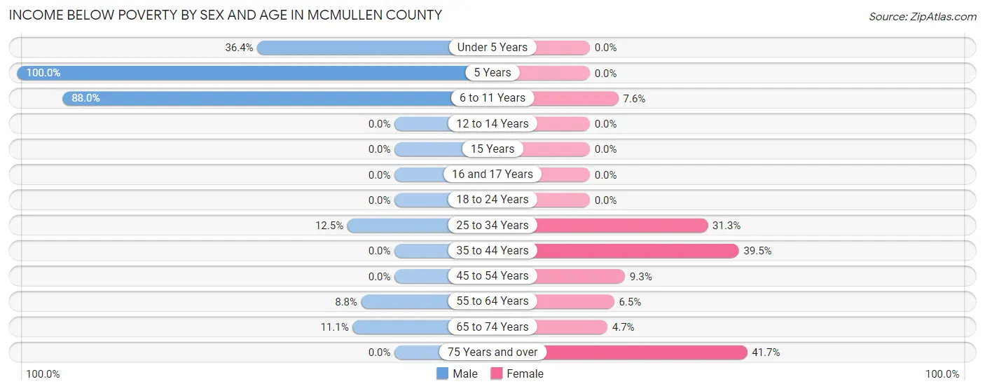 Income Below Poverty by Sex and Age in McMullen County