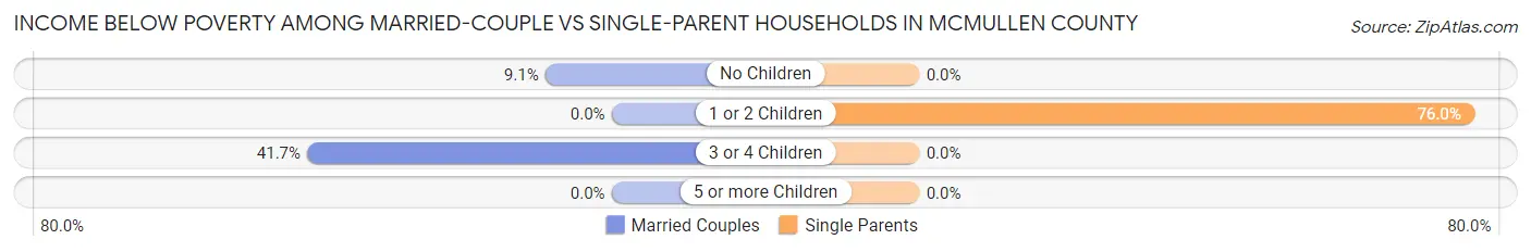 Income Below Poverty Among Married-Couple vs Single-Parent Households in McMullen County