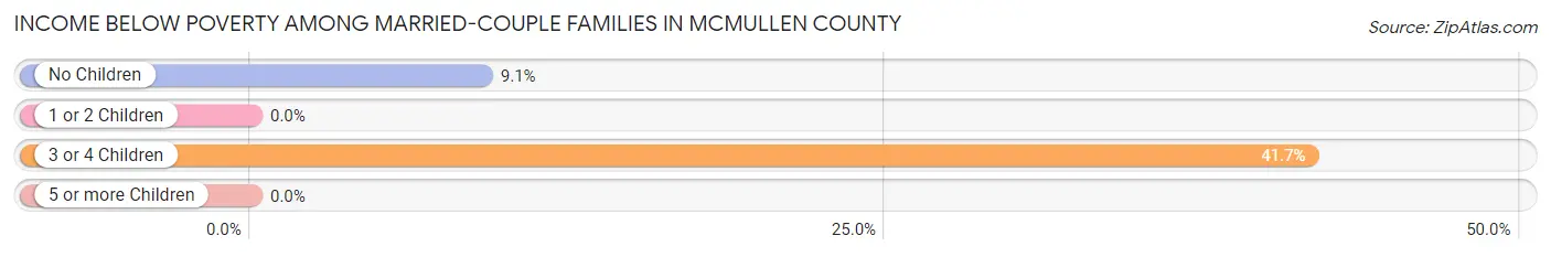 Income Below Poverty Among Married-Couple Families in McMullen County