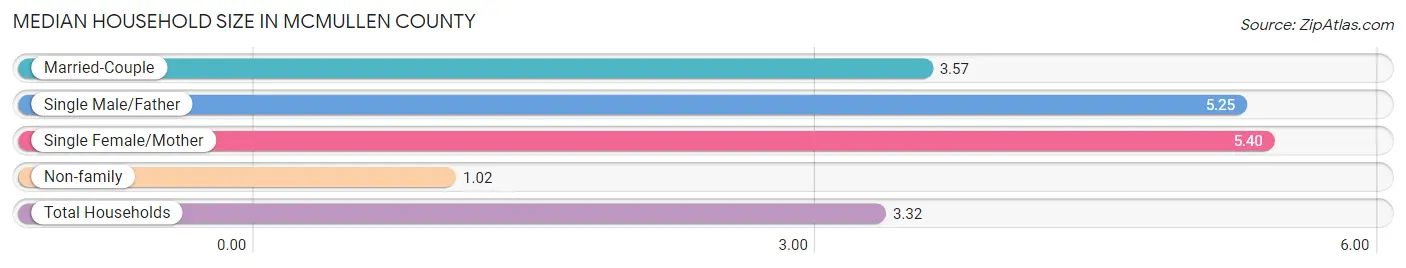Median Household Size in McMullen County