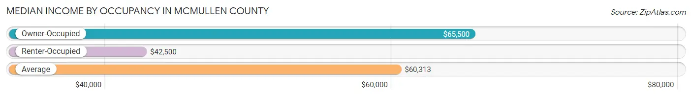 Median Income by Occupancy in McMullen County